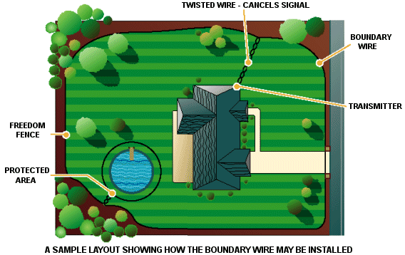 A simple Freedom Fence layout.